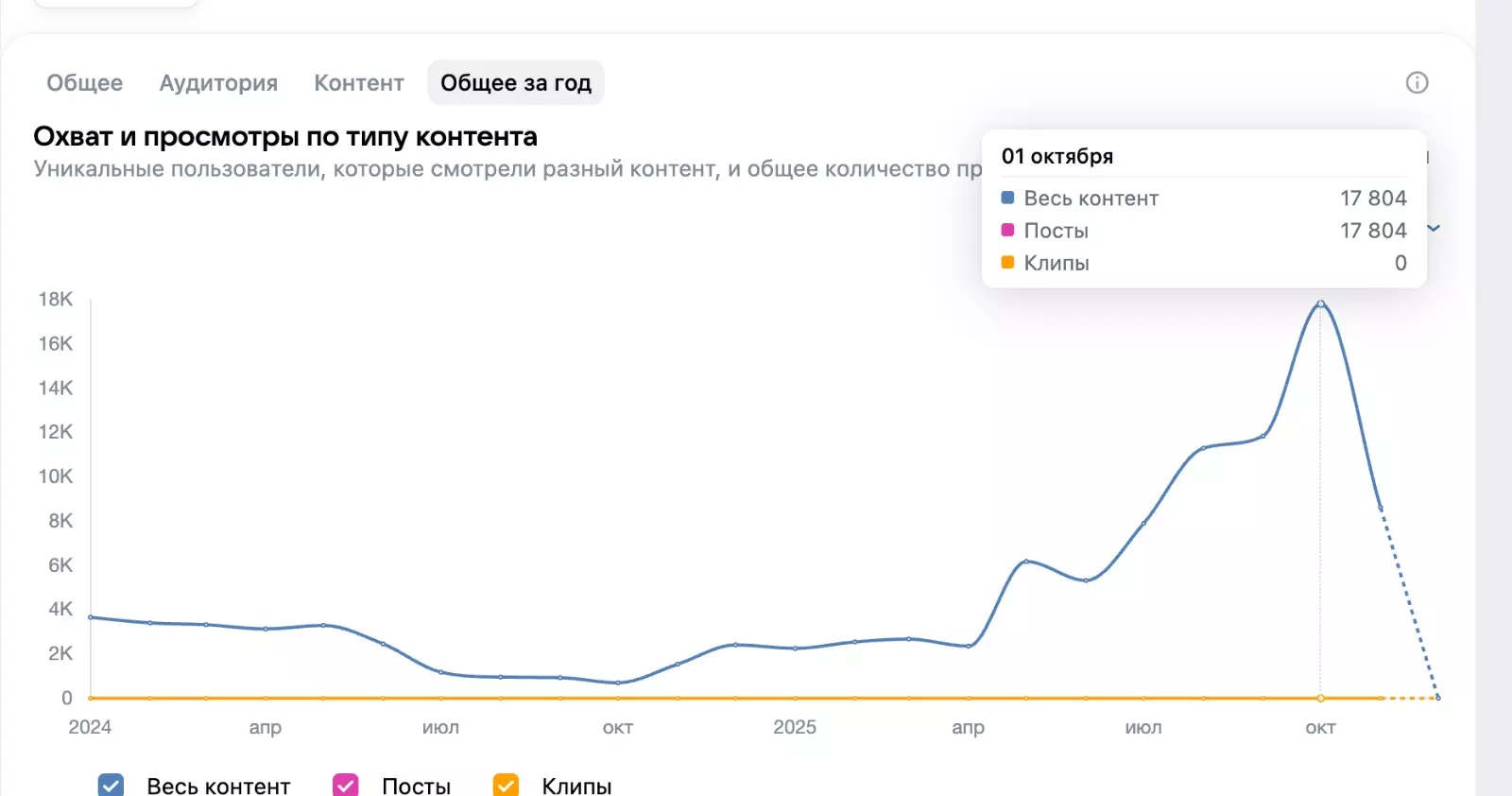 Как увеличить охват в вк